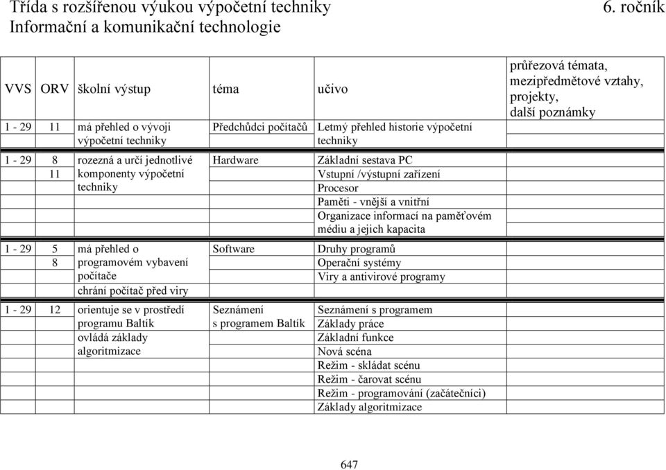 programovém vybavení počítače Operační systémy Viry a antivirové programy chrání počítač před viry 1-29 12 orientuje se v prostředí programu Baltík ovládá základy algoritmizace Seznámení s