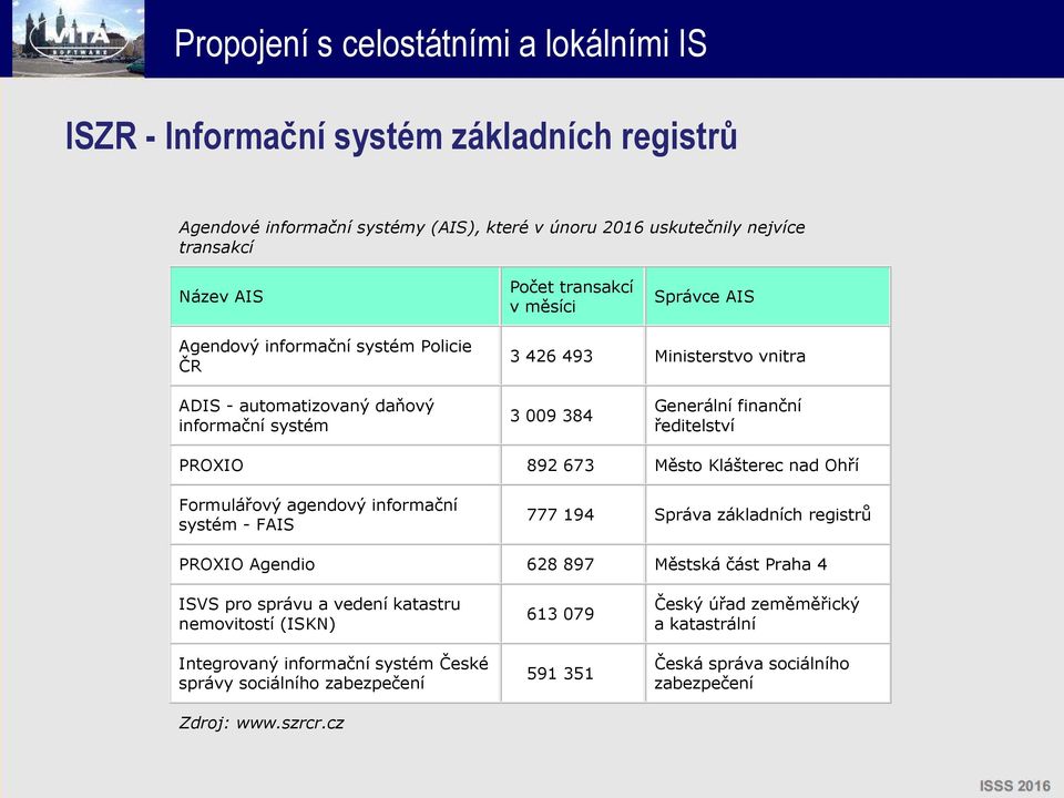 Klášterec nad Ohří Formulářový agendový informační systém - FAIS 777 194 Správa základních registrů PROXIO Agendio 628 897 Městská část Praha 4 ISVS pro správu a vedení katastru