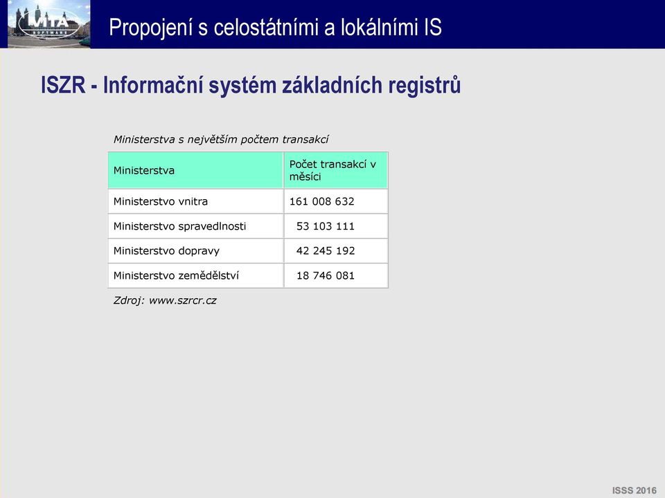 vnitra 161 008 632 Ministerstvo spravedlnosti 53 103 111 Ministerstvo