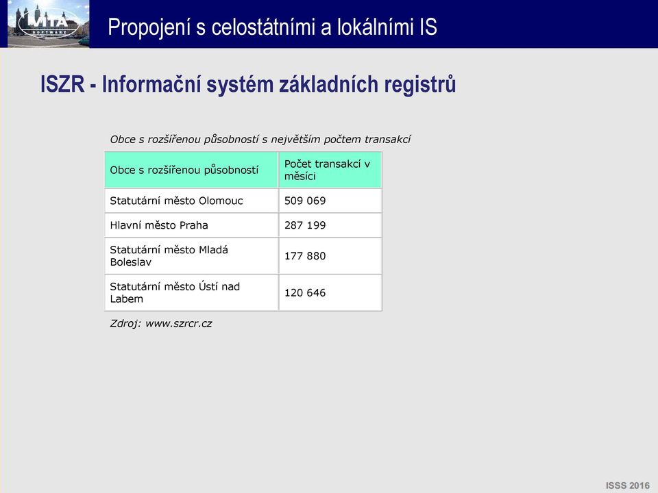 měsíci Statutární město Olomouc 509 069 Hlavní město Praha 287 199 Statutární