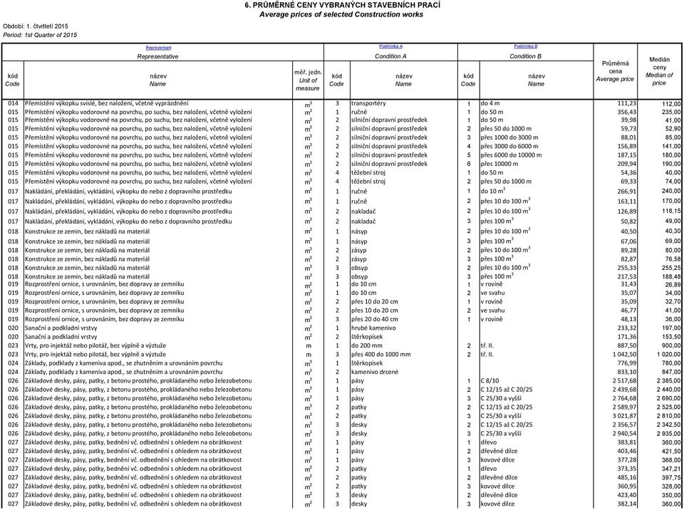 do 50 m 39,98 41,00 015 Přemístění výkopku vodorovné na povrchu, po suchu, bez naložení, včetně vyložení m 3 2 silniční dopravní prostředek 2 přes 50 do 1000 m 59,73 52,90 015 Přemístění výkopku
