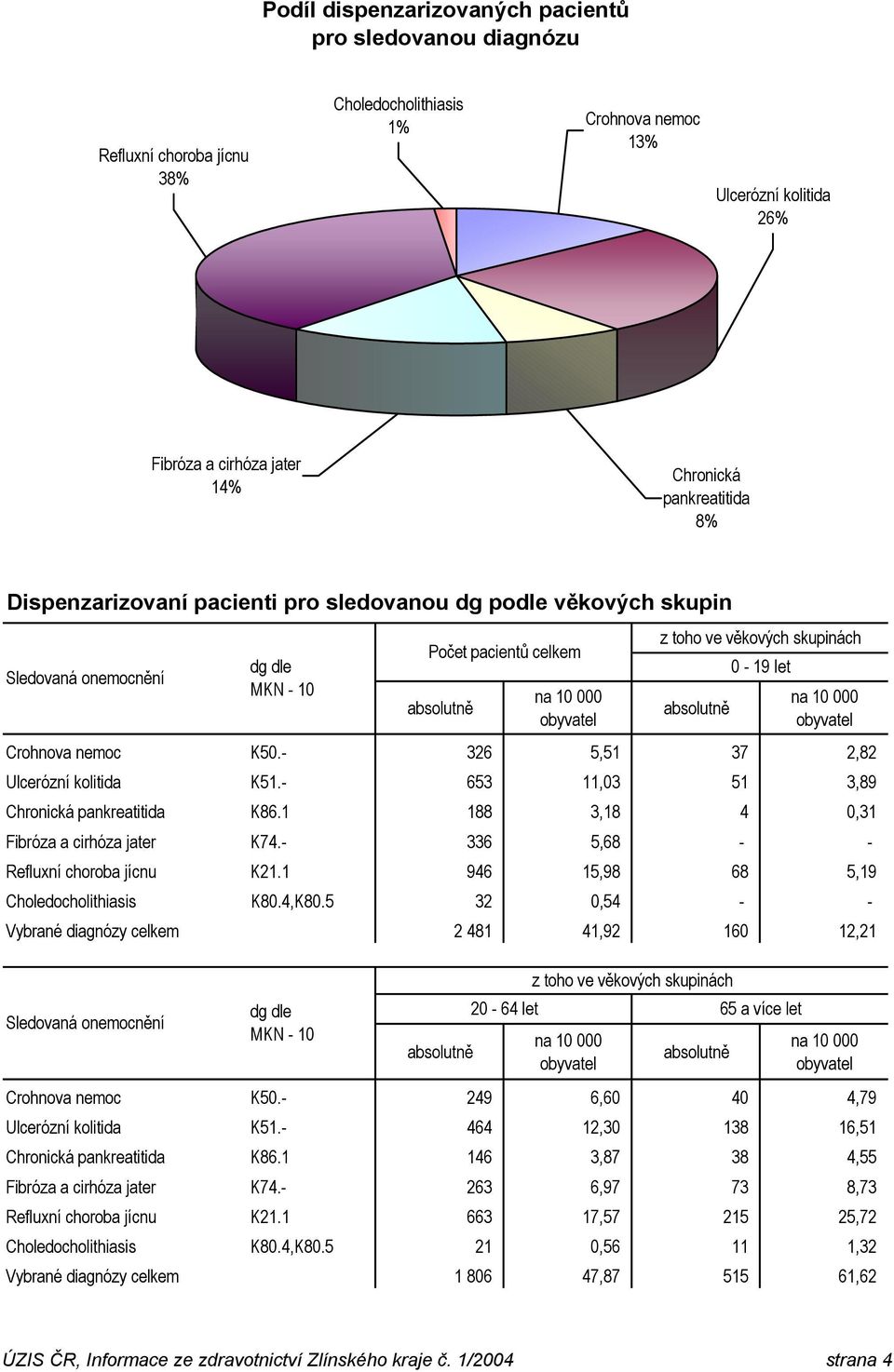 - 653 11,03 51 3,89 Chronická pankreatitida K86.1 188 3,18 4 0,31 Fibróza a cirhóza jater K74.- 336 5,68 - - Refluxní choroba jícnu K21.1 946 15,98 68 5,19 Choledocholithiasis K80.4,K80.