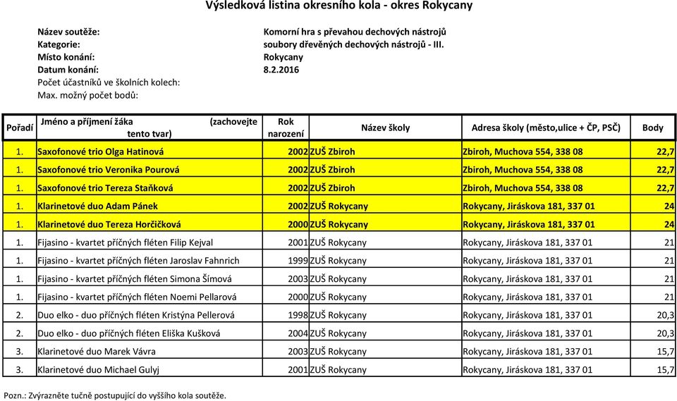 Klarinetové duo Adam Pánek 2002 ZUŠ, Jiráskova 181, 337 01 24 1. Klarinetové duo Tereza Horčičková 2000 ZUŠ, Jiráskova 181, 337 01 24 1.