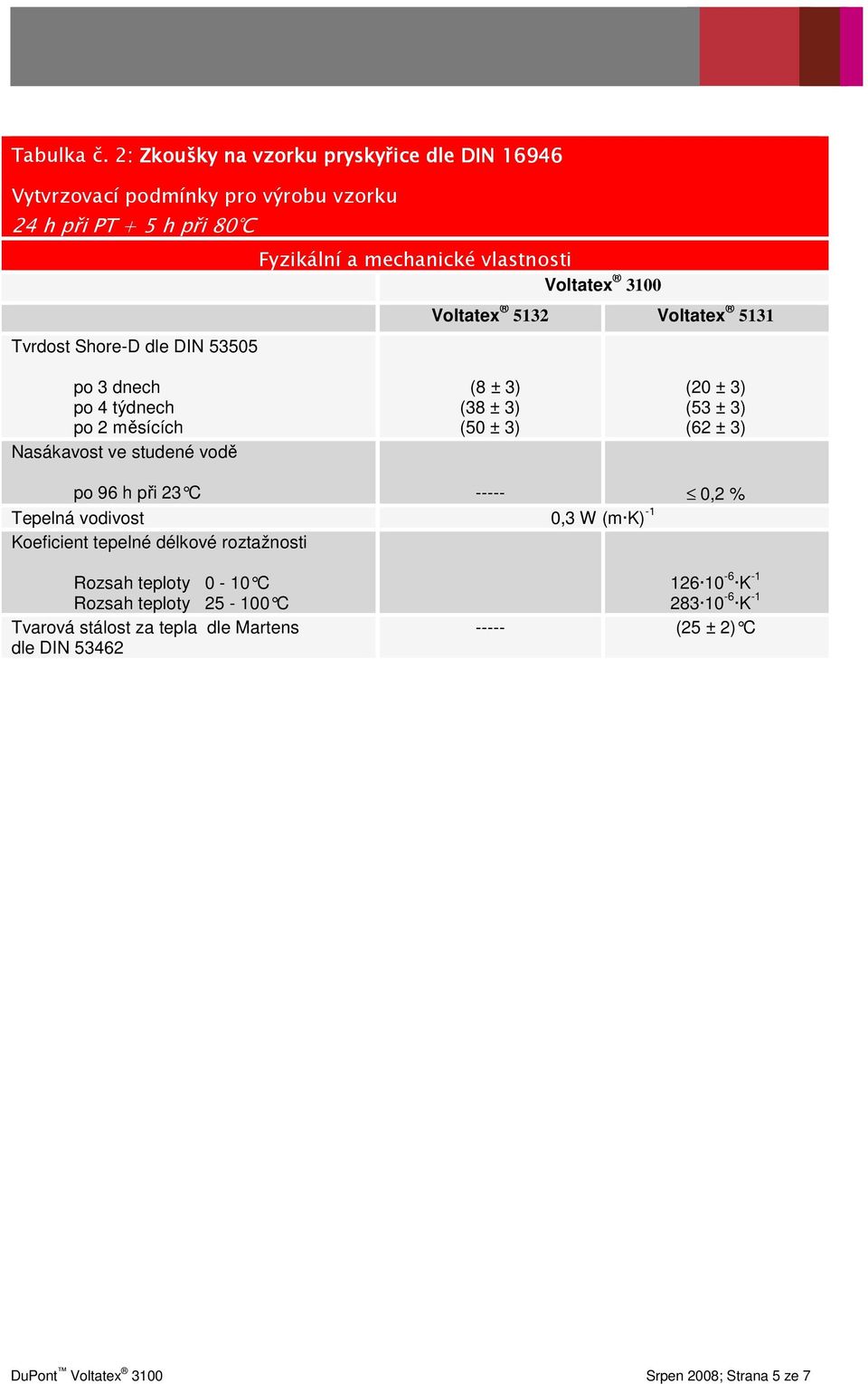 Fyzikální a mechanické vlastnosti po 3 dnech po 4 týdnech po 2 měsících Nasákavost ve studené vodě (8 ± 3) (38 ± 3) (50 ± 3) (20 ± 3) (53 ± 3)