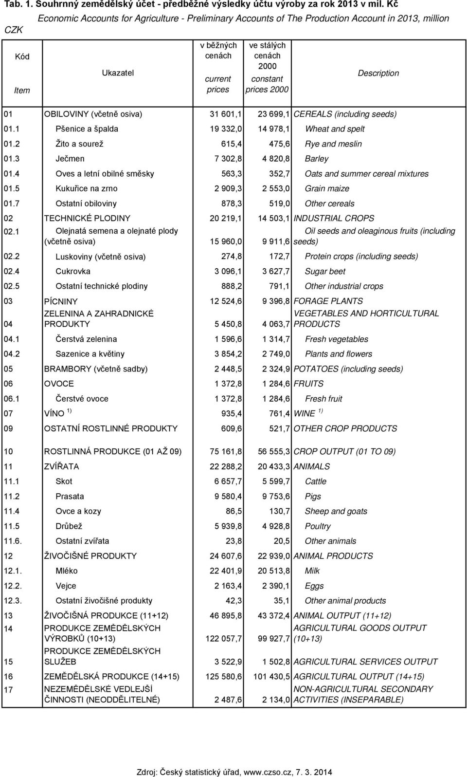 01 OBILOVINY (včetně osiva) 31 601,1 23 699,1 CEREALS (including seeds) 01.1 Pšenice a špalda 19 332,0 14 978,1 Wheat and spelt 01.2 Žito a sourež 615,4 475,6 Rye and meslin 01.