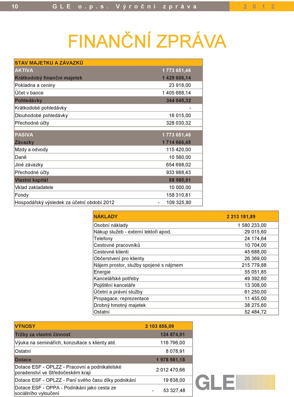 988,43 Vlastní kapitál 58 985,01 Vklad zakladatele 10 000,00 Fondy 158 310,81 Hospodářský výsledek za účetní období 2012-109 325,80 NÁKLADY 2 213 181,89 Osobní náklady 1 580 233,00 Nákup služeb -