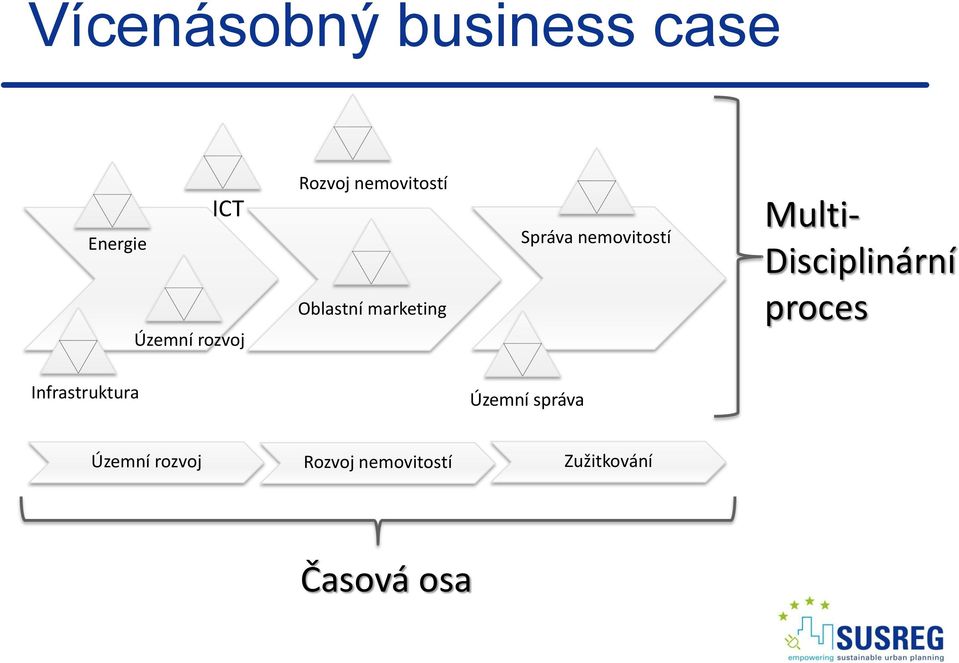 nemovitostí Multi- Disciplinární proces Infrastruktura