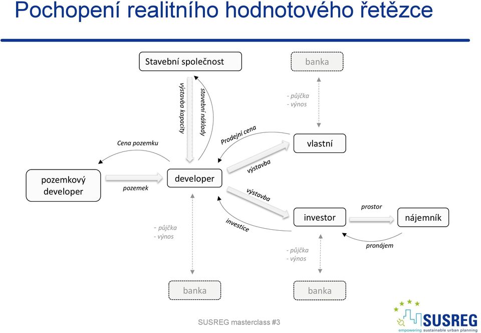 vlastní pozemkový developer pozemek developer - půjčka - výnos -