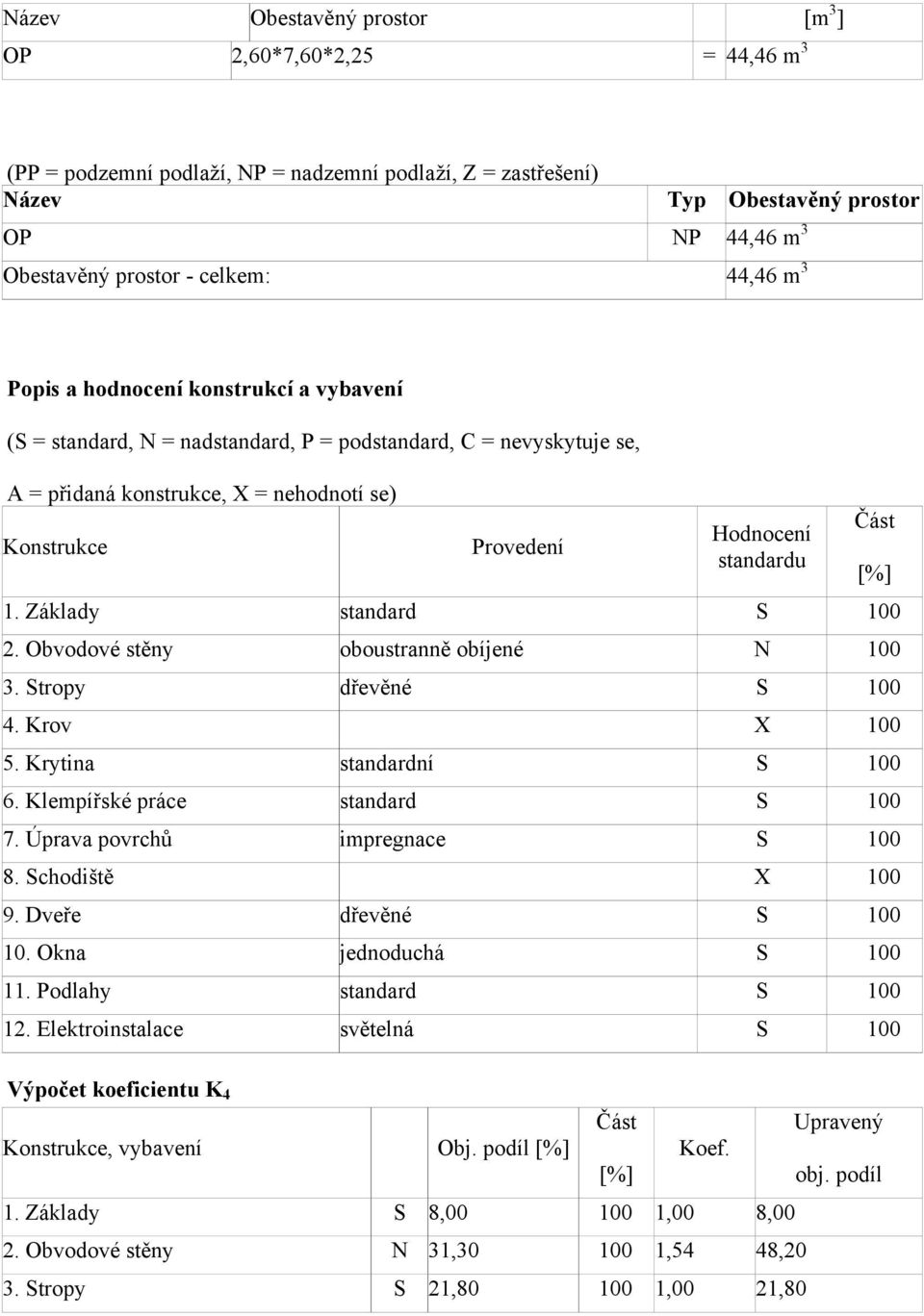 standardu 1. Základy standard S 100 2. Obvodové stěny oboustranně obíjené N 100 3. Stropy dřevěné S 100 4. Krov X 100 5. Krytina standardní S 100 6. Klempířské práce standard S 100 7.