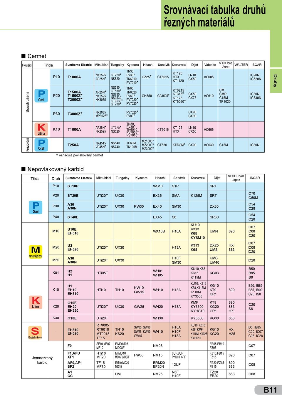 KT1120 CH550 GC1525 KT315 KT175 KT6215 KT5020 LN10 CX50 CX50 CX75 CX90 CX99 VC605 VC610 SECO Tools Japan CM CMP C15M TP1020 WALTER ISCAR IC20N IC520N IC30N IC530N Druhy K10 T1000A AP25N NX2525 GT720