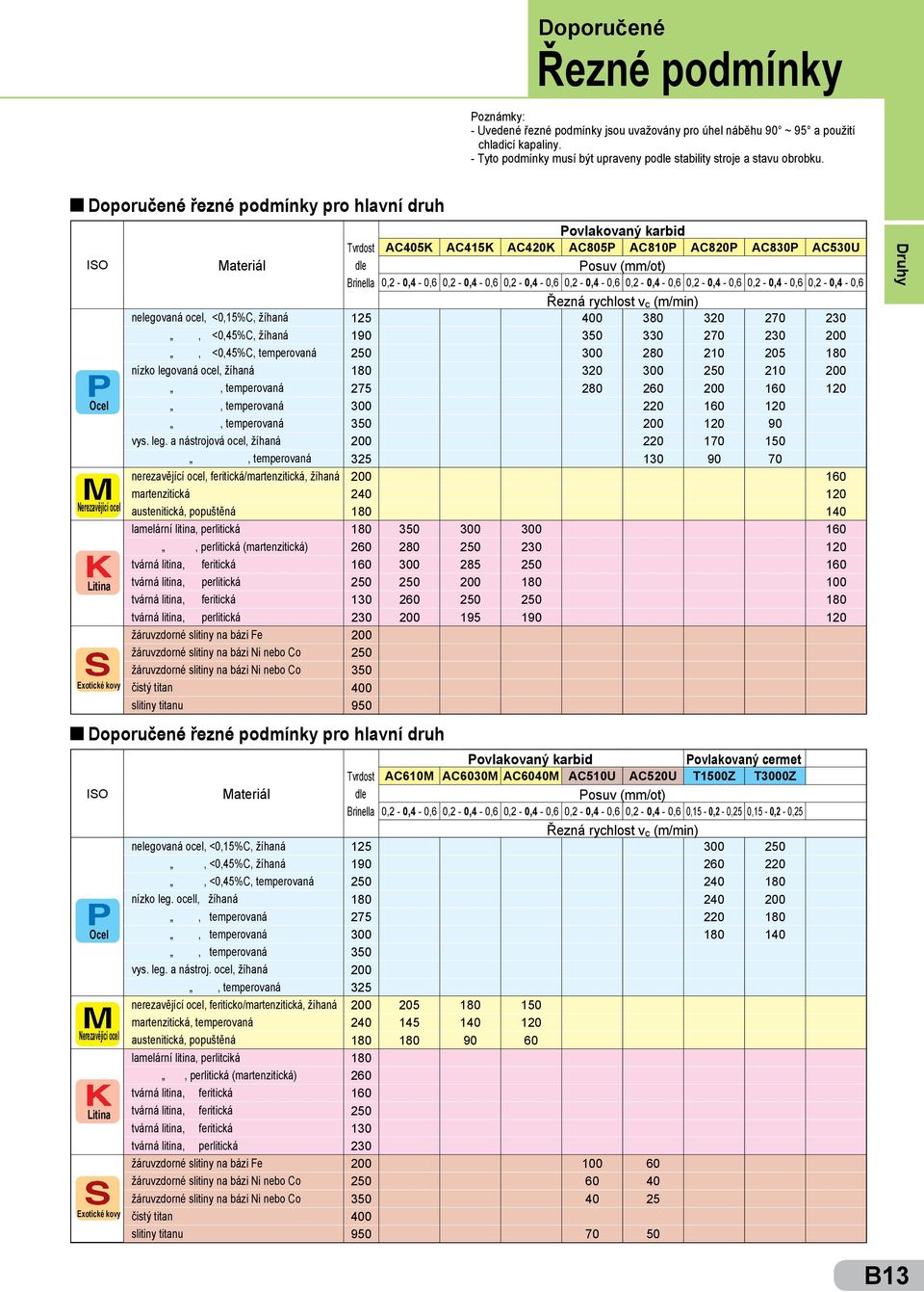 Doporučené řezné podmínky pro hlavní druh ISO Nerezavějící ocel Exotické kovy Doporučené řezné podmínky pro hlavní druh ISO Nerezavějící ocel Exotické kovy Povlakovaný karbid Tvrdost AC405K AC415K