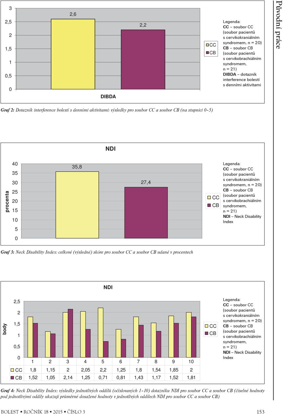 soubor CC s cervikokraniálním syndromem, n = 20) CB soubor CB s cervikobrachiálním syndromem, n = 21) NDI Neck Disability Index 5 0 Graf 3: Neck Disability Index: celkové (výsledné) skóre pro soubor