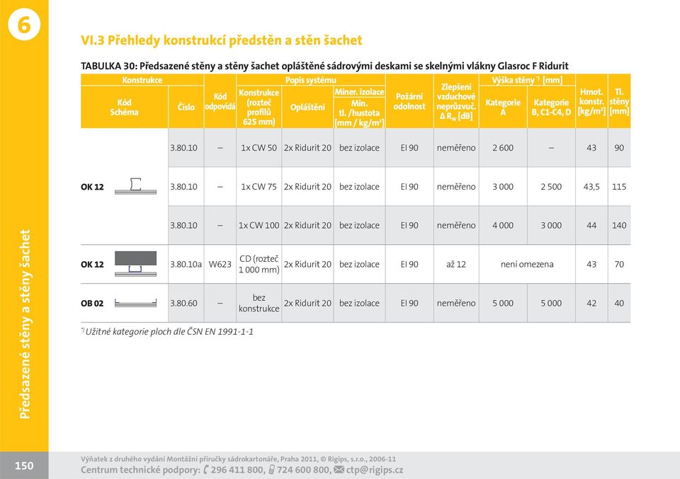 Δ R W [db] Kategorie A Kategorie B, C1-C4, D Hmot. konstr. [kg/m 2 ] 3.80.10 1x CW 50 2x Ridurit 20 bez izolace EI 90 neměřeno 2 600 43 90 Tl. stěny [mm] OK 12 3.80.10 1x CW 75 2x Ridurit 20 bez izolace EI 90 neměřeno 3 000 2 500 43,5 115 OK 12 3.