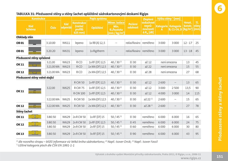 5 neklasifikováno neměřeno 3 000 3 000 12-17 25 Tl. stěny [mm] 6 OB 01 3.20.20 W631 lepeno 1x Rigitherm neklasifikováno neměřeno 3 000 3 000 13-18 45 Předsazené stěny spřažené 3.21.