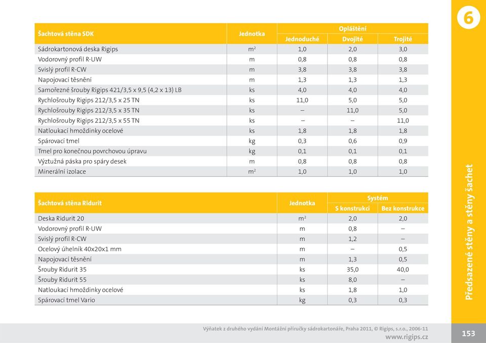 212/3,5 x 55 TN ks 11,0 Natloukací hmoždinky ocelové ks 1,8 1,8 1,8 Spárovací tmel kg 0,3 0,6 0,9 Tmel pro konečnou povrchovou úpravu kg 0,1 0,1 0,1 Výztužná páska pro spáry desek m 0,8 0,8 0,8