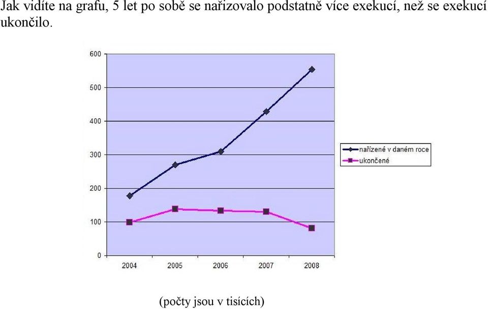 více exekucí, než se exekucí