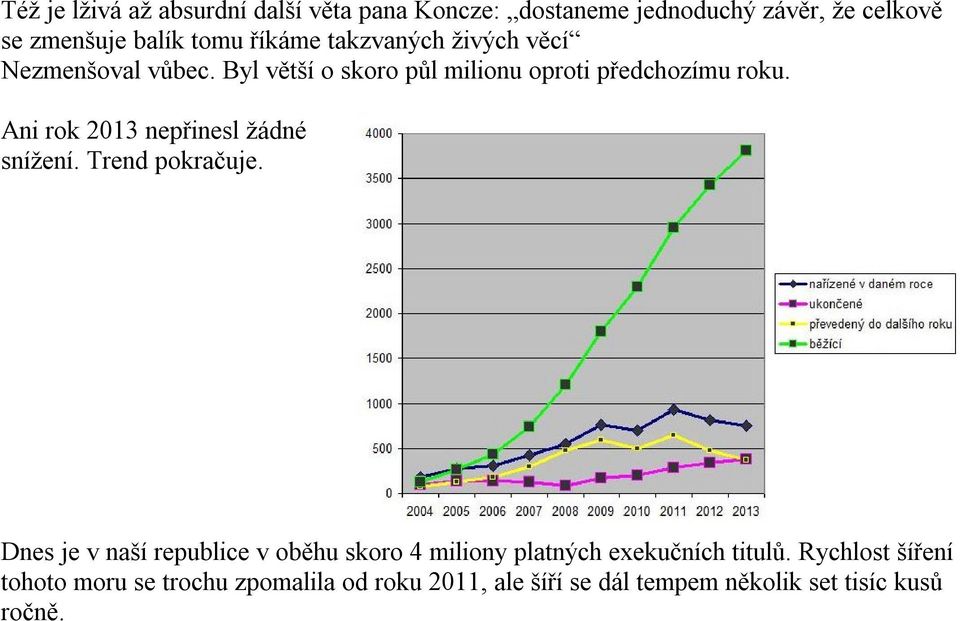 Ani rok 2013 nepřinesl žádné snížení. Trend pokračuje.