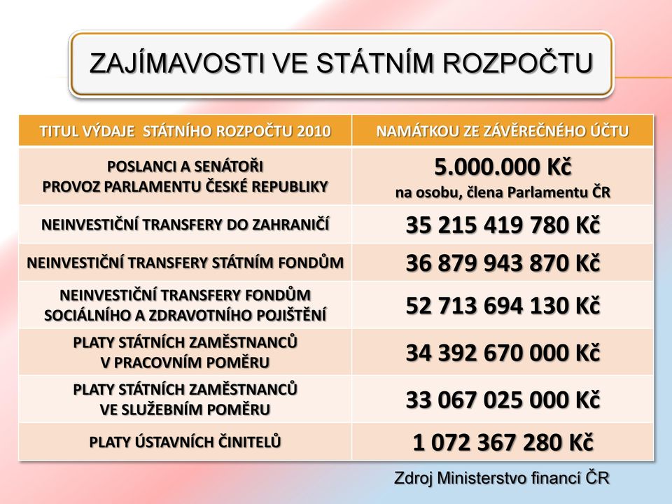 PRACOVNÍM POMĚRU PLATY STÁTNÍCH ZAMĚSTNANCŮ VE SLUŽEBNÍM POMĚRU PLATY ÚSTAVNÍCH ČINITELŮ NAMÁTKOU ZE ZÁVĚREČNÉHO ÚČTU 5.000.