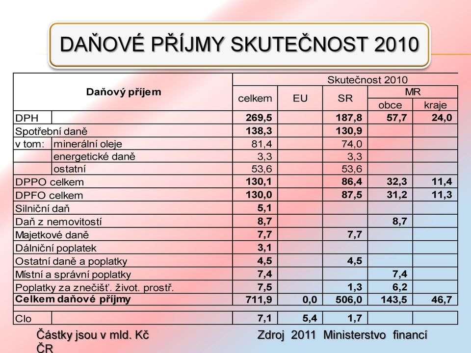 5,1 Daň z nemovitostí 8,7 8,7 Majetkové daně 7,7 7,7 Dálniční poplatek 3,1 Ostatní daně a poplatky 4,5 4,5 Místní a správní poplatky 7,4 7,4 Poplatky