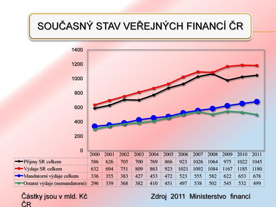 923 1021 1092 1084 1167 1185 1180 Mandatorní výdaje celkem 336 355 383 427 453 472 523 555 582 622 653 678 Ostatní
