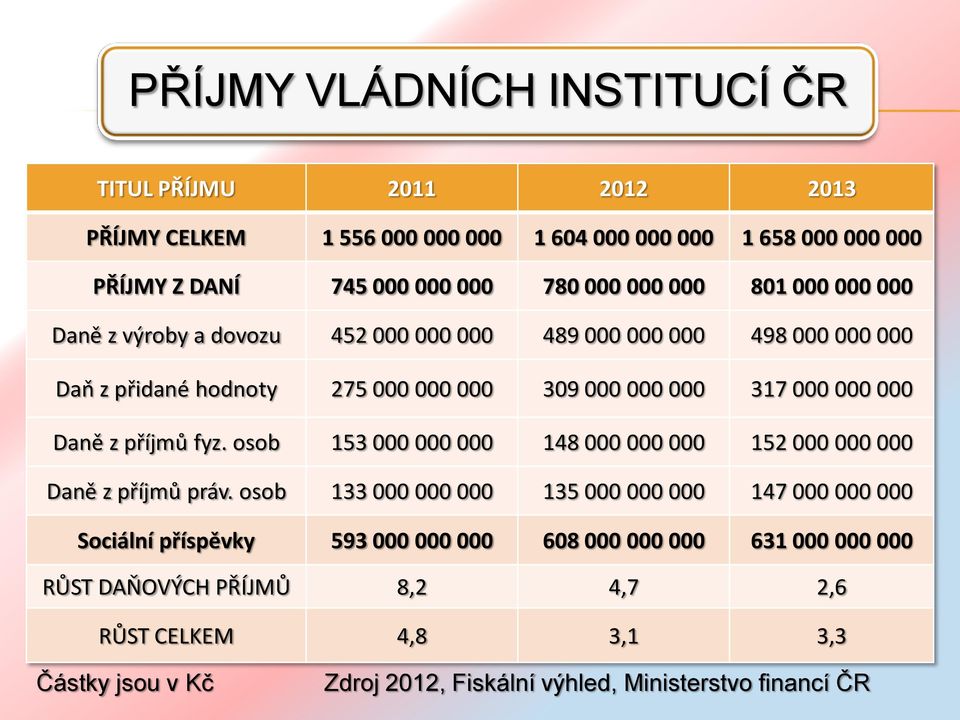 z příjmů fyz. osob 153 000 000 000 148 000 000 000 152 000 000 000 Daně z příjmů práv.