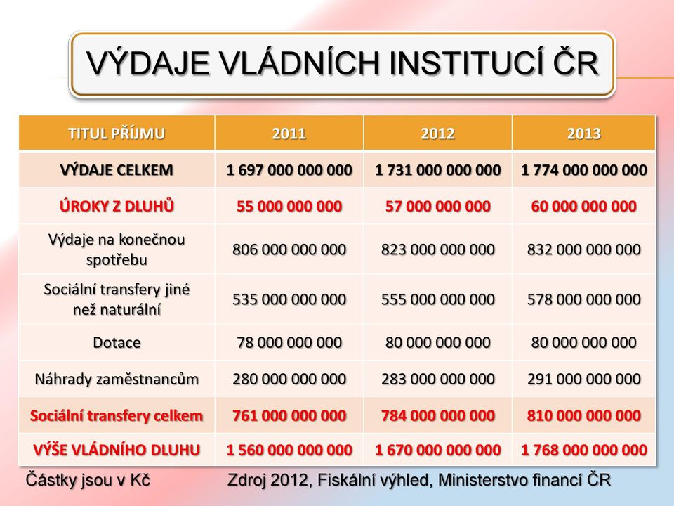 000 000 Dotace 78 000 000 000 80 000 000 000 80 000 000 000 Náhrady zaměstnancům 280 000 000 000 283 000 000 000 291 000 000 000 Sociální transfery celkem 761 000 000 000