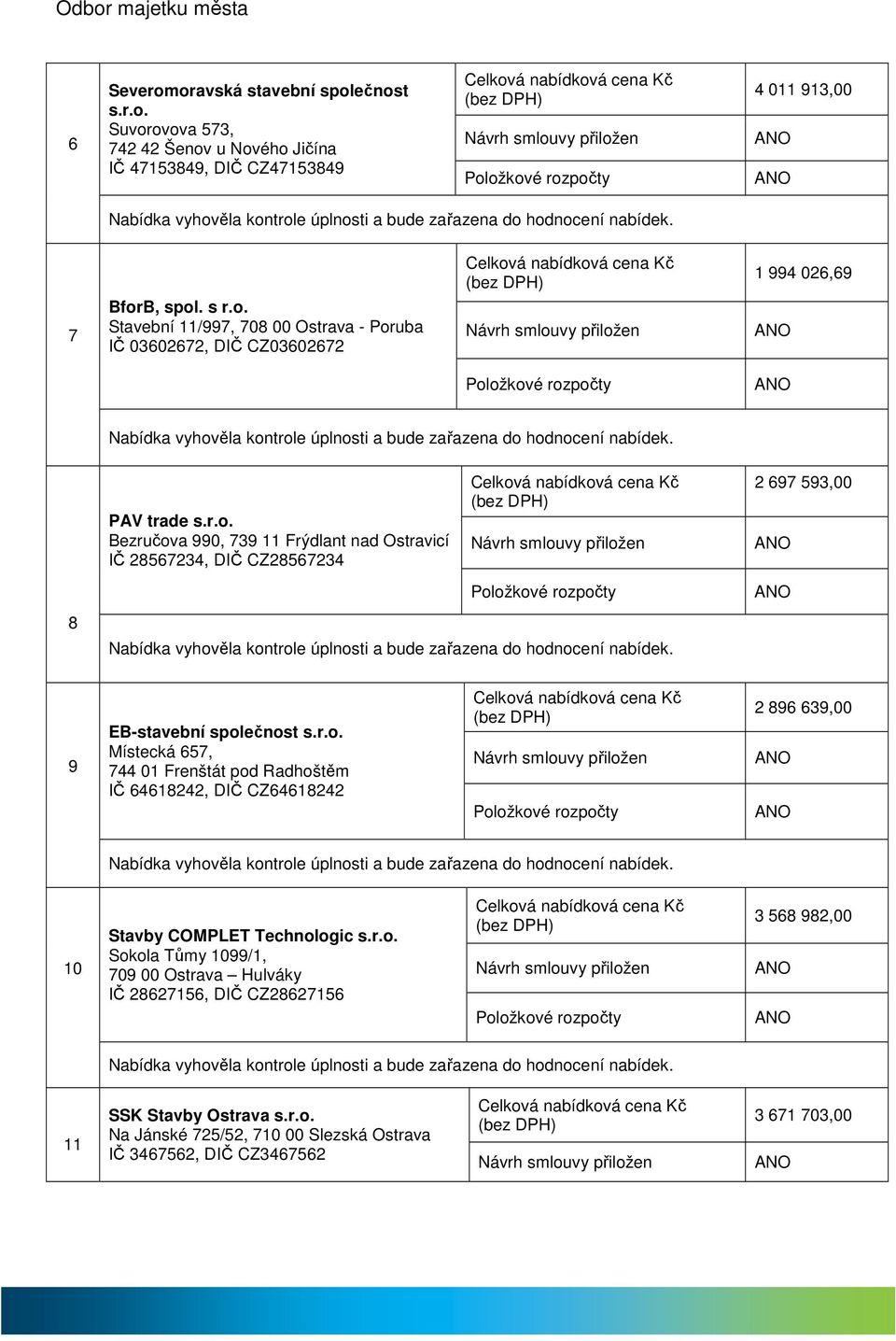 r.o. Sokola Tůmy 1099/1, 709 00 Ostrava Hulváky IČ 28627156, DIČ CZ28627156 3 568 982,00 11 SSK Stavby Ostrava s.r.o. Na Jánské 725/52, 710 00 Slezská Ostrava IČ 3467562, DIČ CZ3467562 3 671 703,00