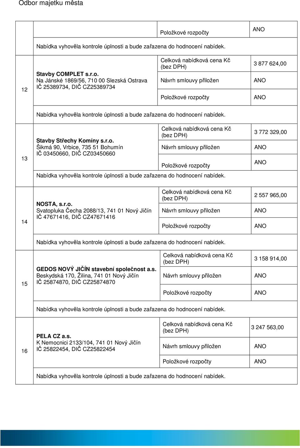 s. Beskydská 170, Žilina, 741 01 Nový Jičín IČ 25874870, DIČ CZ25874870 3 158 914,00 16 PELA CZ a.s. K Nemocnici 2133/104, 741 01 Nový Jičín IČ 25822454, DIČ CZ25822454 3 247 563,00