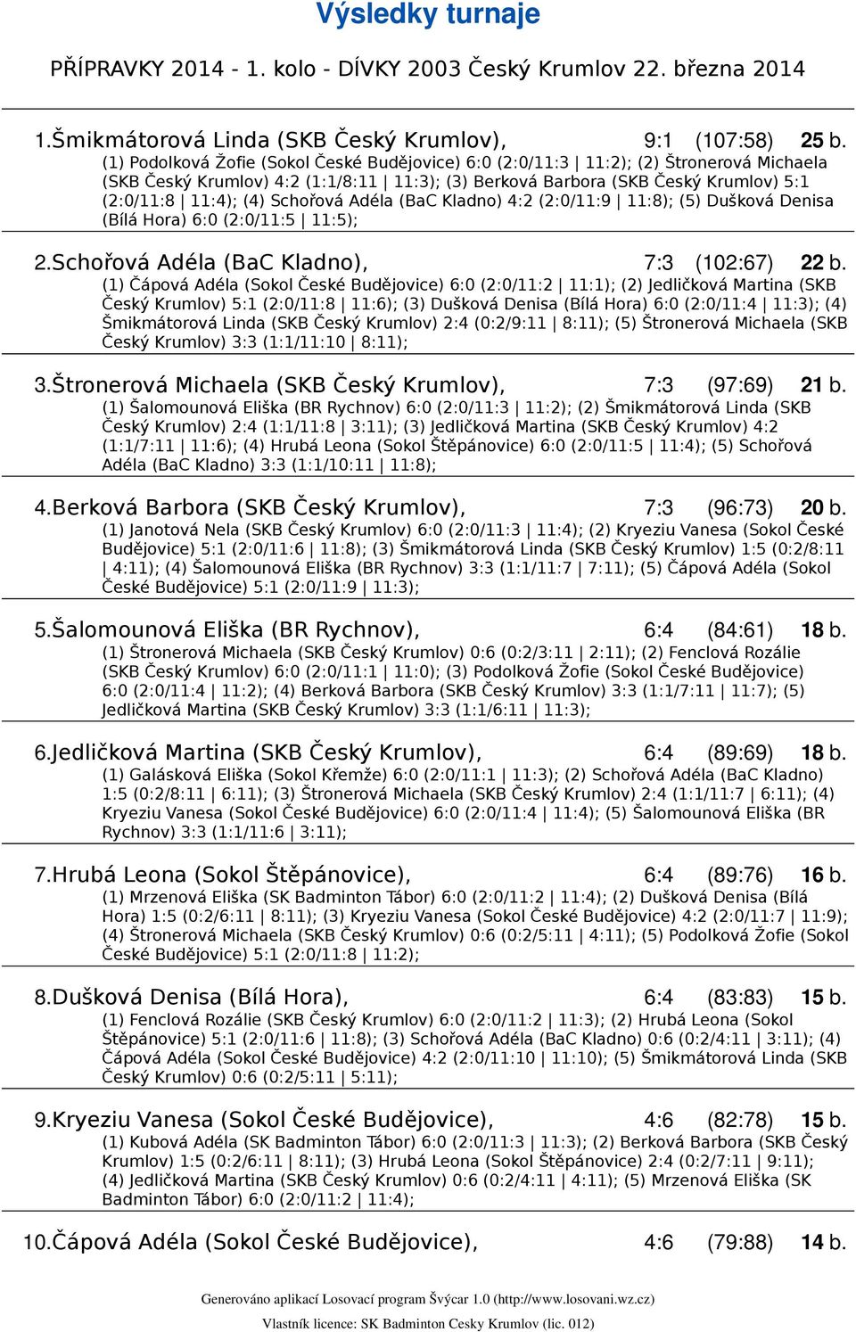 Schořová Adéla (BaC Kladno) 4:2 (2:0/11:9 11:8); (5) Dušková Denisa (Bílá Hora) 6:0 (2:0/11:5 11:5); 2.Schořová Adéla (BaC Kladno), 7:3 (102:67) 22 b.