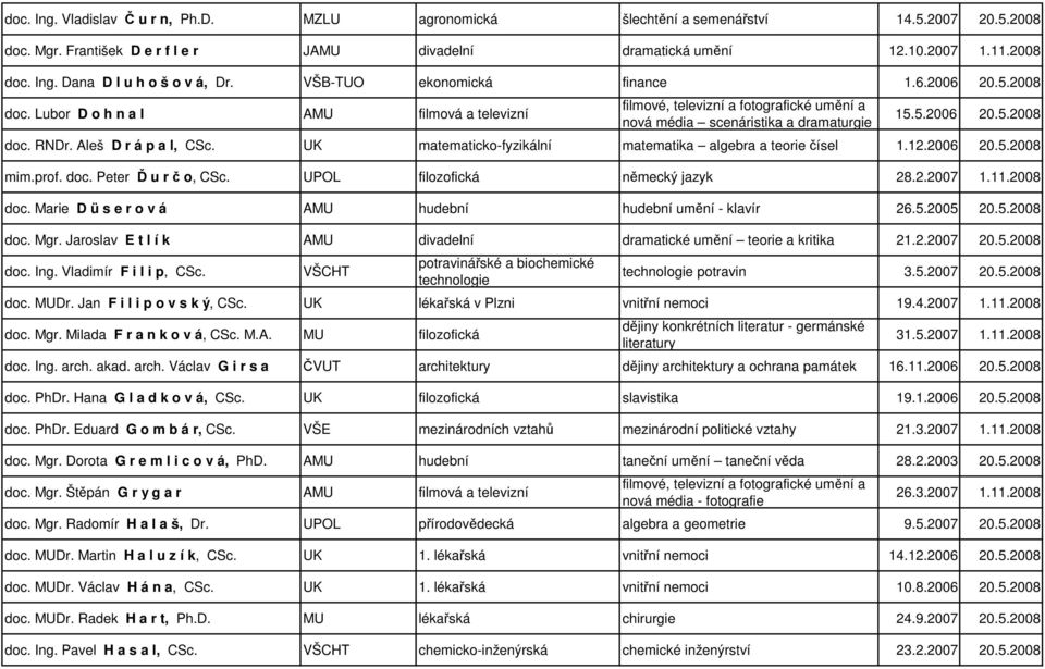 Aleš D r á p a l, CSc. UK matematicko-fyzikální matematika algebra a teorie čísel 1.12.2006 20.5.2008 mim.prof. doc. Peter Ď u r č o, CSc. UPOL filozofická německý jazyk 28.2.2007 1.11.2008 doc.