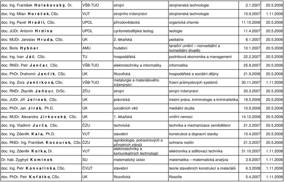 Jaroslav H r u d a, CSc. UK 2. lékařská pediatrie 8.1.2007 20.5.2008 doc. Boris H y b n e r AMU hudební taneční umění nonverbální a komediální divadlo 10.1.2007 20.5.2008 doc. Ing. Ivan J á č, CSc.