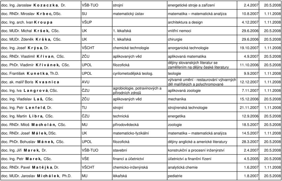 UK 1. lékařská chirurgie 29.6.2006 20.5.2008 doc. Ing. Josef K r ý s a, Dr. VŠCHT chemické technologie anorganická technologie 19.10.2007 1.11.2008 doc. RNDr. Vlastimil K ř i v a n, CSc.