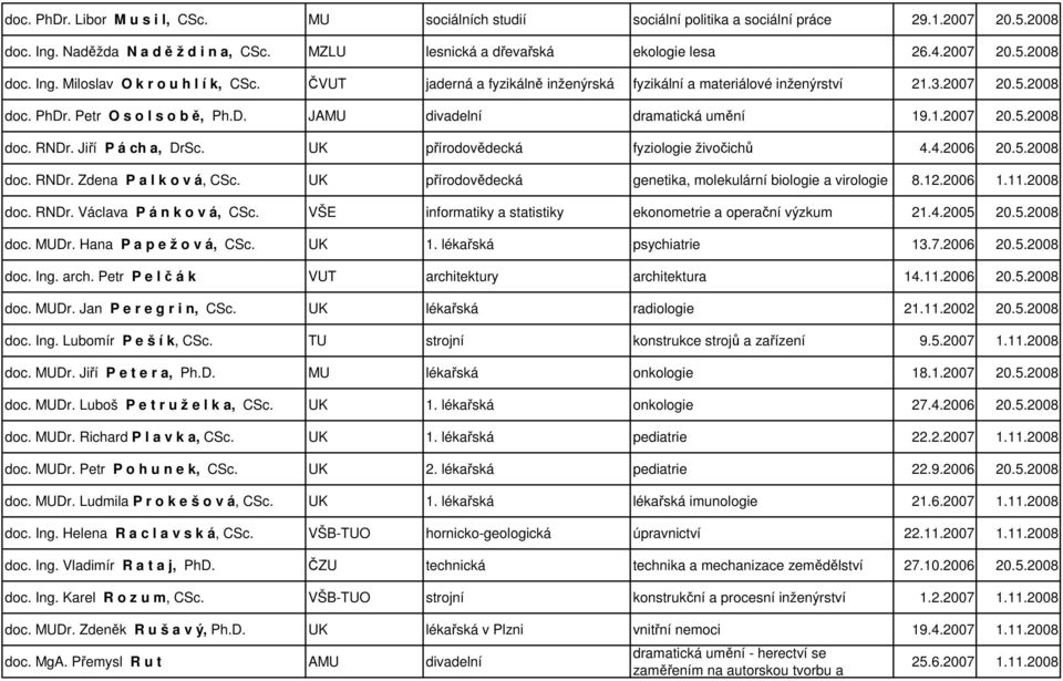 1.2007 20.5.2008 doc. RNDr. Jiří P á ch a, DrSc. UK přírodovědecká fyziologie živočichů 4.4.2006 20.5.2008 doc. RNDr. Zdena P a l k o v á, CSc.