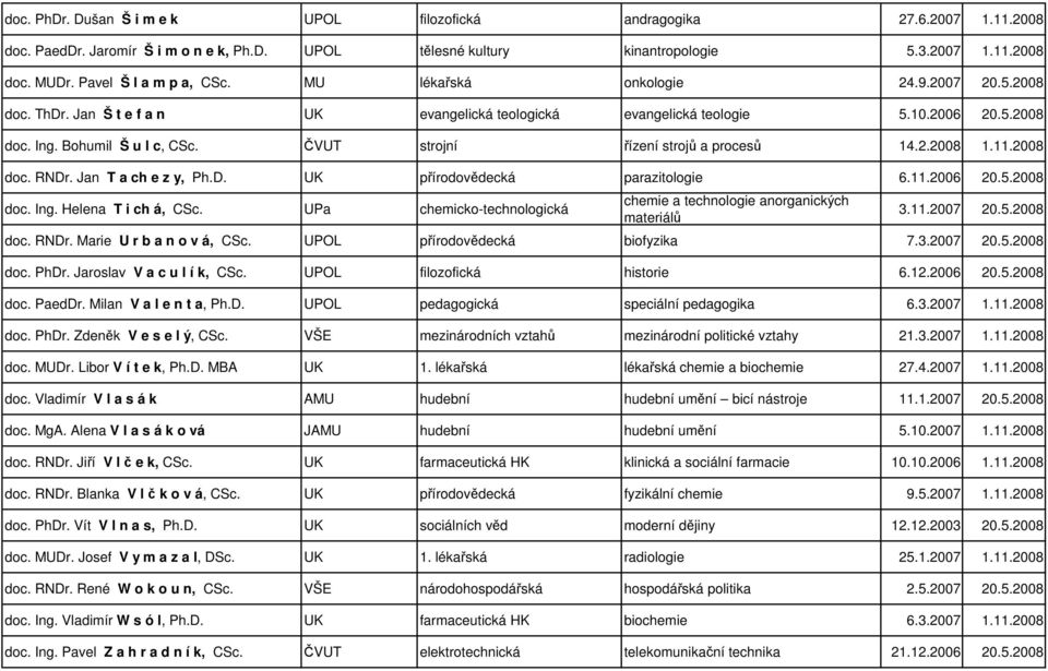 ČVUT strojní řízení strojů a procesů 14.2.2008 1.11.2008 doc. RNDr. Jan T a ch e z y, Ph.D. UK přírodovědecká parazitologie 6.11.2006 20.5.2008 doc. Ing. Helena T i ch á, CSc.