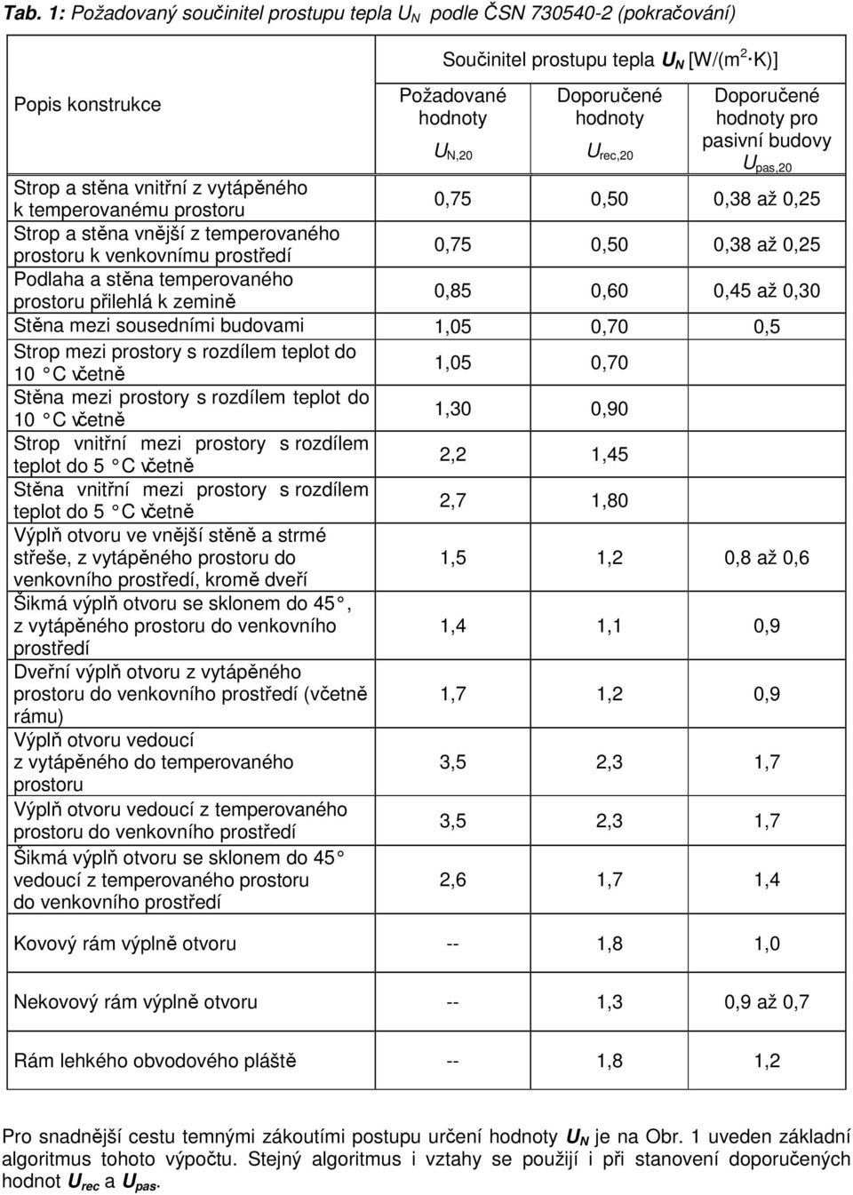 0,75 0,50 0,38 až 0,25 Podlaha a stěna temperovaného prostoru přilehlá k zemině 0,85 0,60 0,45 až 0,30 Stěna mezi sousedními budovami 1,05 0,70 0,5 Strop mezi prostory s rozdílem teplot do 10 C