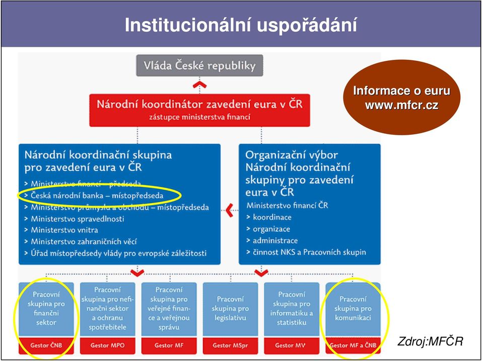 Informace o euru