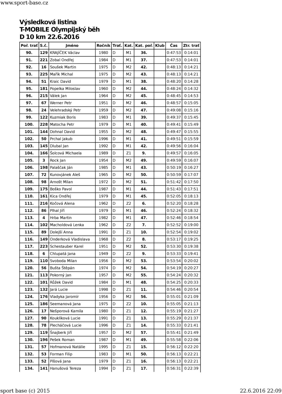 0:48:57 0:15:05 98. 24 Velehradský Petr 1959 D M2 47. 0:49:08 0:15:16 99. 122 Kuzmiak Boris 1983 D M1 39. 0:49:37 0:15:45 100. 228 Matocha Petr 1979 D M1 40. 0:49:41 0:15:49 101.