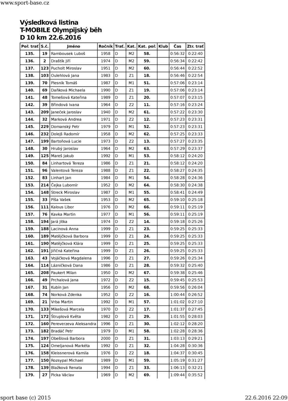 39 Břindová Ivana 1964 D Z2 11. 0:57:16 0:23:24 143. 209 Janeček Jaroslav 1940 D M2 61. 0:57:22 0:23:30 144. 32 Marková Andrea 1971 D Z2 12. 0:57:23 0:23:31 145. 229 Domanský Petr 1979 D M1 52.