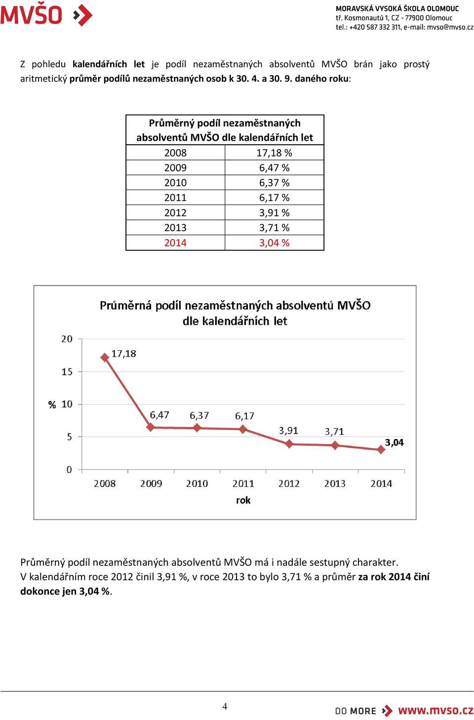 daného roku: Průměrný podíl nezaměstnaných absolventů MVŠO dle kalendářních let 2008 17,18 % 2009 6,47 % 2010 6,37 % 2011
