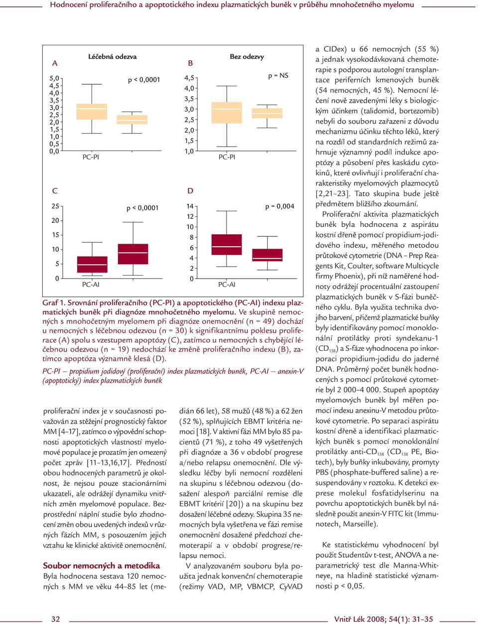 zatímco u nemocných s chybějící léčebnou odezvou (n = 19) nedochází ke změně proliferačního indexu (), zatímco apoptóza významně klesá (D).