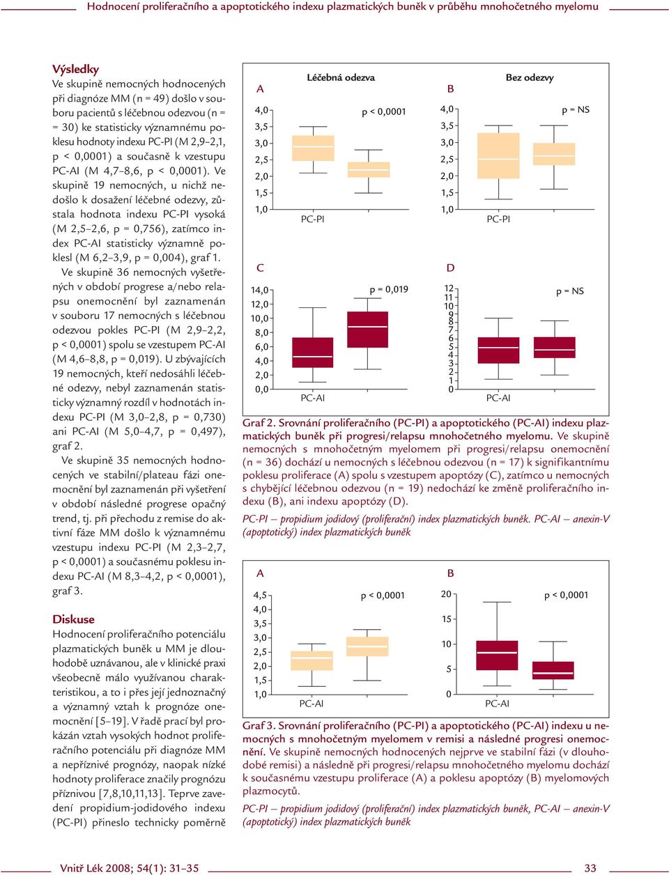 Ve skupině 19 nemocných, u nichž nedošlo k dosažení léčebné odezvy, zůstala hodnota indexu vysoká (M 2,5 2,6, p = 0,756), zatímco index statisticky významně poklesl (M 6,2 3,9, p = 0,004), graf 1.