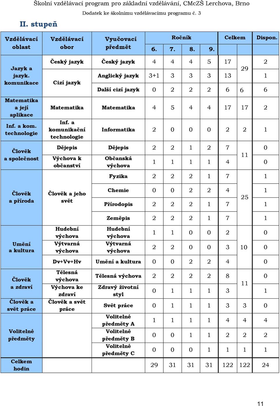 a komunikační technologie Informatika 2 0 0 0 2 2 1 Dějepis Dějepis 2 2 1 2 7 0 11 Výchova k Občanská 1 1 1 1 4 0 občanství výchova Fyzika 2 2 2 1 7 1 Člověk a příroda Člověk a jeho svět Chemie 0 0 2