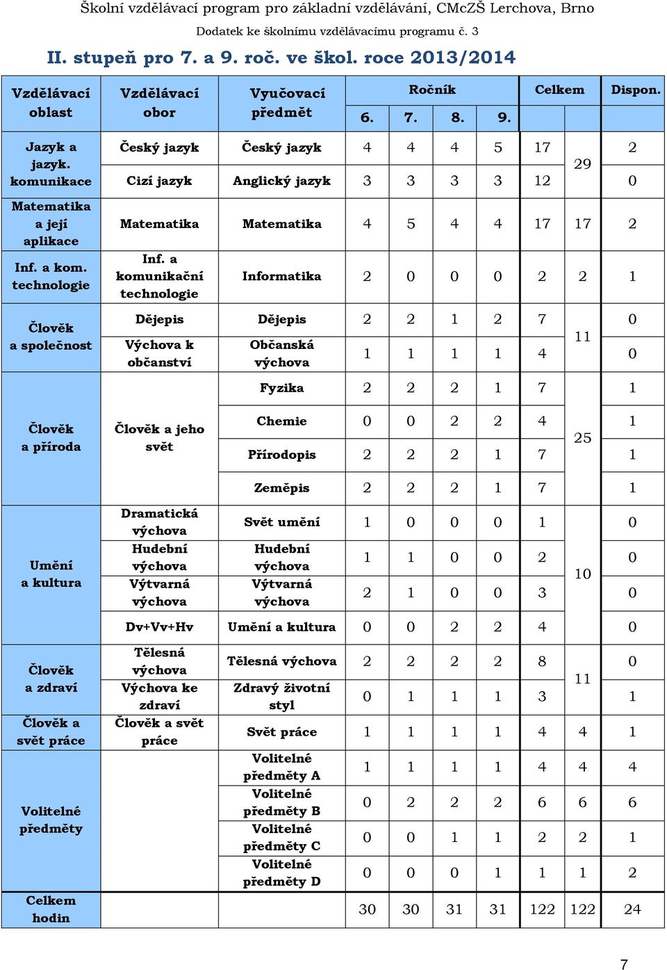 a komunikační technologie Informatika 2 0 0 0 2 2 1 Dějepis Dějepis 2 2 1 2 7 0 11 Výchova k Občanská 1 1 1 1 4 0 občanství výchova Fyzika 2 2 2 1 7 1 Člověk a příroda Člověk a jeho svět Chemie 0 0 2