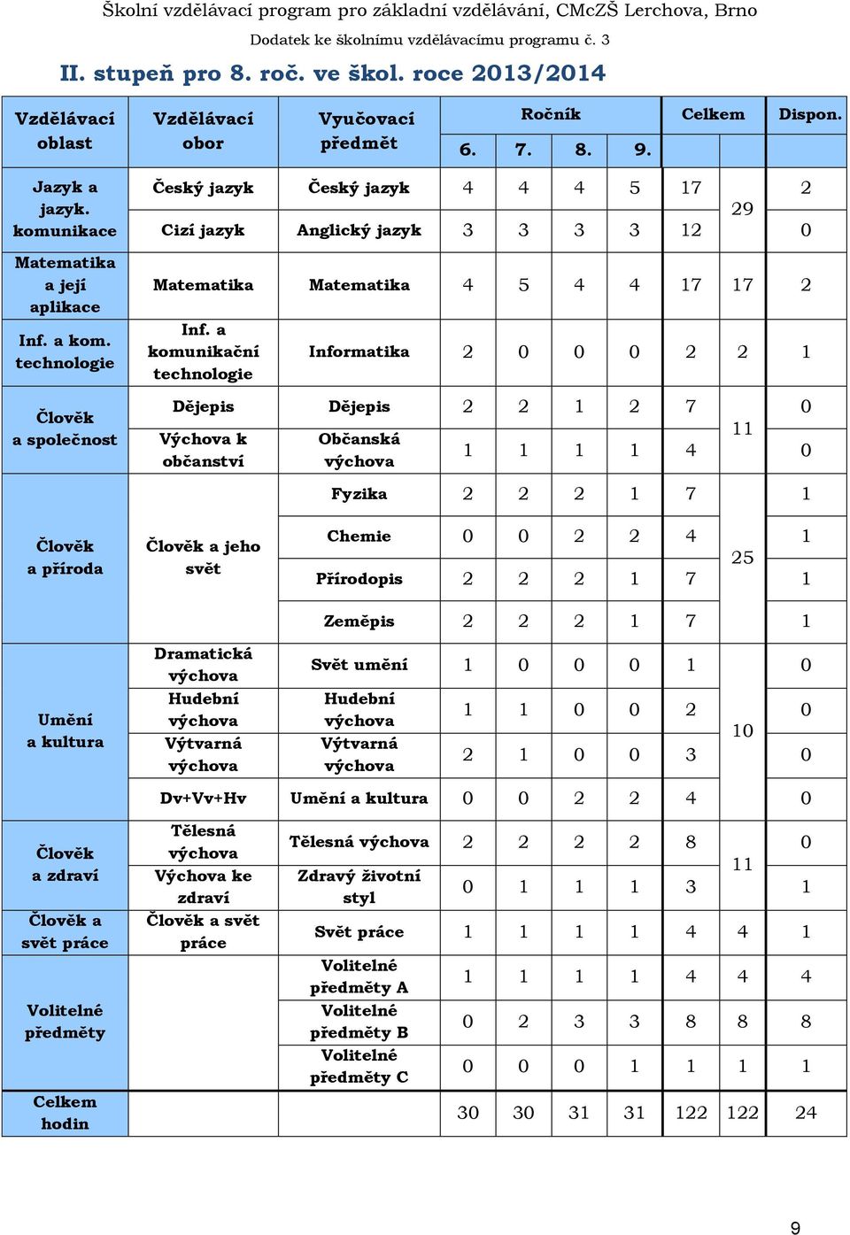 a komunikační technologie Informatika 2 0 0 0 2 2 1 Dějepis Dějepis 2 2 1 2 7 0 11 Výchova k Občanská 1 1 1 1 4 0 občanství výchova Fyzika 2 2 2 1 7 1 Člověk a příroda Člověk a jeho svět Chemie 0 0 2