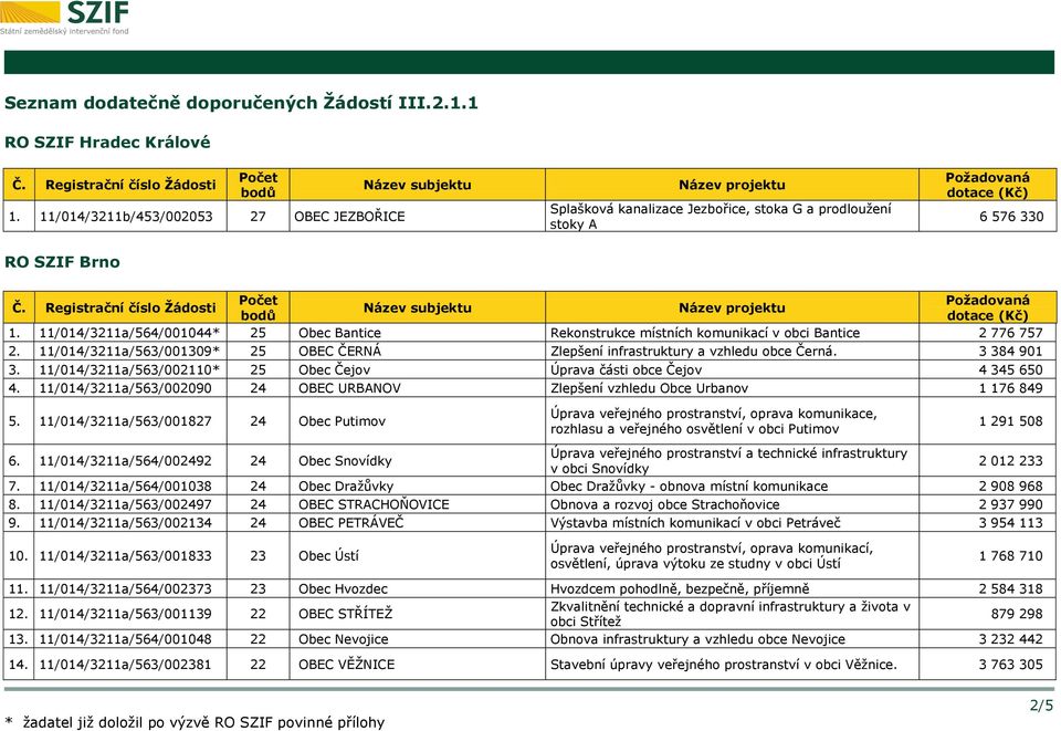 11/014/3211a/563/002110* 25 Obec Čejov Úprava části obce Čejov 4 345 650 4. 11/014/3211a/563/002090 24 OBEC URBANOV Zlepšení vzhledu Obce Urbanov 1 176 849 5.