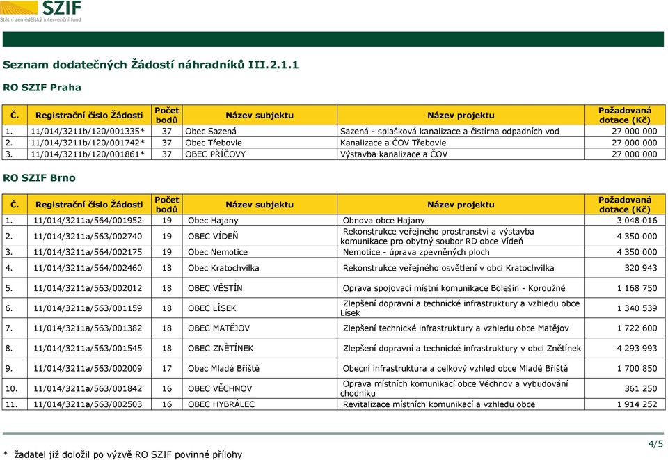 11/014/3211a/564/001952 19 Obec Hajany Obnova obce Hajany 3 048 016 2.