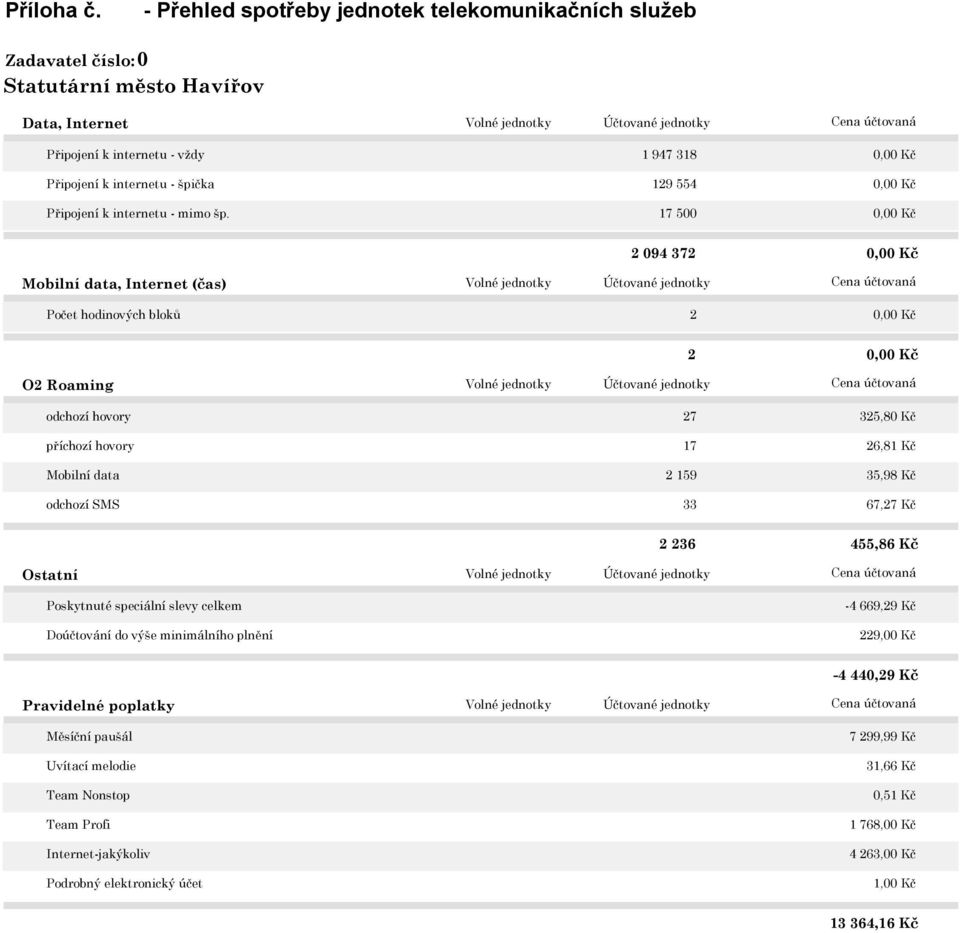 17 500 0,00 Kč 2 094 372 0,00 Kč Mobilní data, Internet (čas) Volné jednotky Účtované jednotky Cena účtovaná Počet hodinových bloků 2 0,00 Kč 2 0,00 Kč O2 Roaming Volné jednotky Účtované jednotky