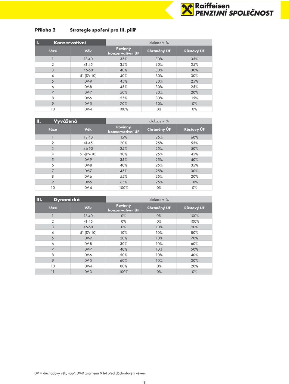 DV-7 50% 30% 20% 8 DV-6 55% 30% 15% 9 DV-5 70% 30% 0% 10 DV-4 100% 0% 0% II.