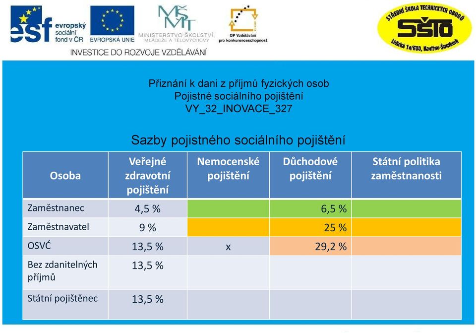 Zaměstnavatel 9 % 25 % OSVĆ 13,5 % x 29,2 % Bez