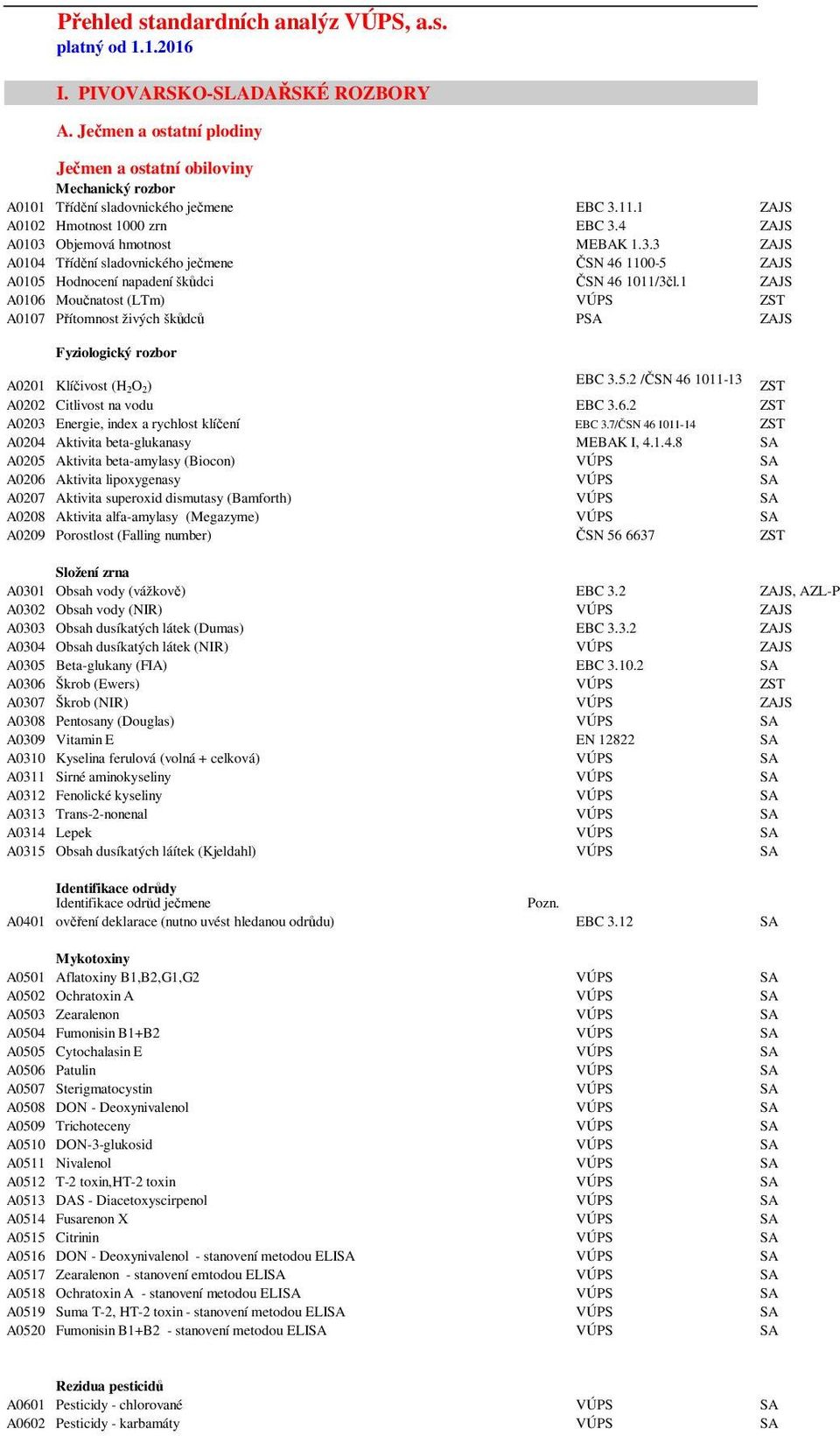 11.1 ZAJS A0102 Hmotnost 1000 zrn EBC 3.4 ZAJS A0103 Objemová hmotnost MEBAK 1.3.3 ZAJS A0104 Třídění sladovnického ječmene ČSN 46 1100-5 ZAJS A0105 Hodnocení napadení škůdci ČSN 46 1011/3čl.